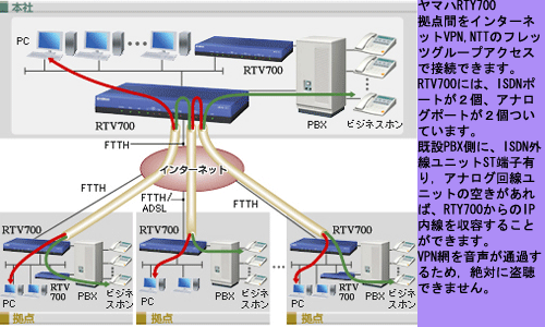 ヤマハRTV700によるIP内線専用線