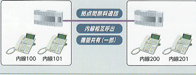 ネットワーキングによる主装置間接続