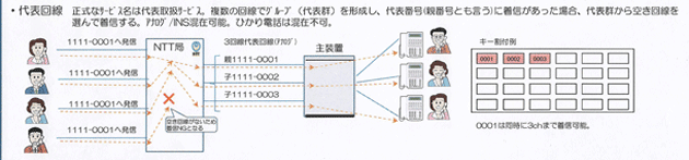 代表ダイヤルインとビジネスホン