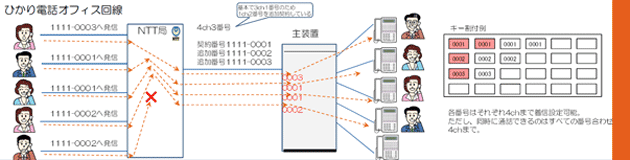 ひかり電話オフィス４チャンネル３番号とビジネスホンの着信
