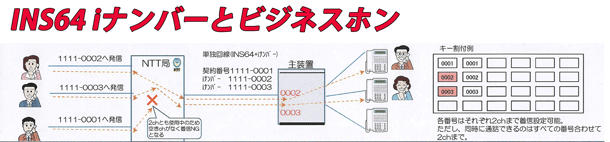 ins64回線で契約回線番号を含めて最大３番号が利用できるサービスです。