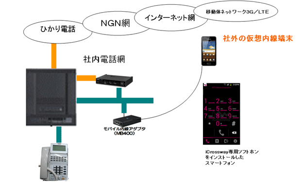 iPhone・アンドロイドを外出先でもαNXの内線電話機として利用できる