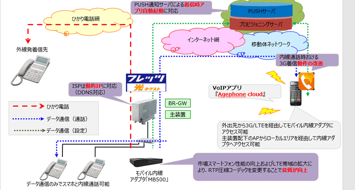 内線モバイルアダプタmb500 スマホを外出先でもnttビジネスホンの内線電話機として利用できる