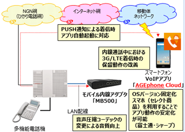 モバイル内線アダプター MB510 新品 未開封