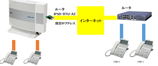 離れたオフィスでもIP内線電話機を設置できます。