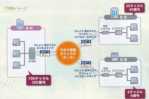 最大1回線300番号まで利用できるひかり電話オフィスＡタイプ　ビジネスホンで利用する電話回線としては最適です。