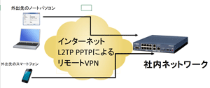 安全に社外からリモート接続