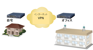 複数の拠点をVPN接続 